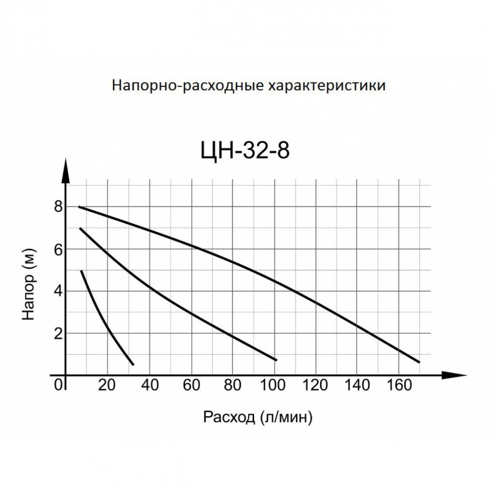 Циркуляционный насос ЦН-32-8 Вихрь в Находке
