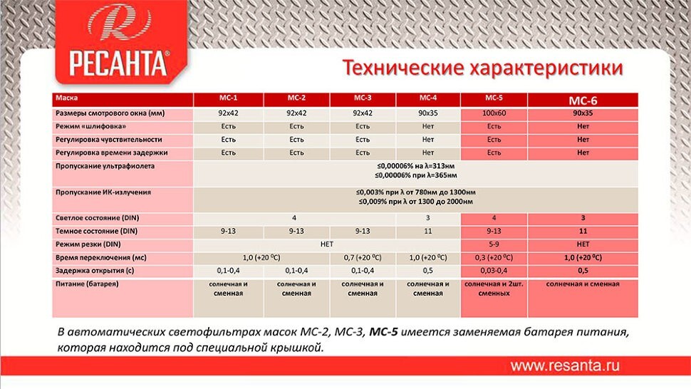 Сварочная маска МС-5 Ресанта (окно 100х60, регулировка чувствительности и задержки, время срабатывания 0,3 мс. режим шлифовка, тест батареи, решим резка) в Находке